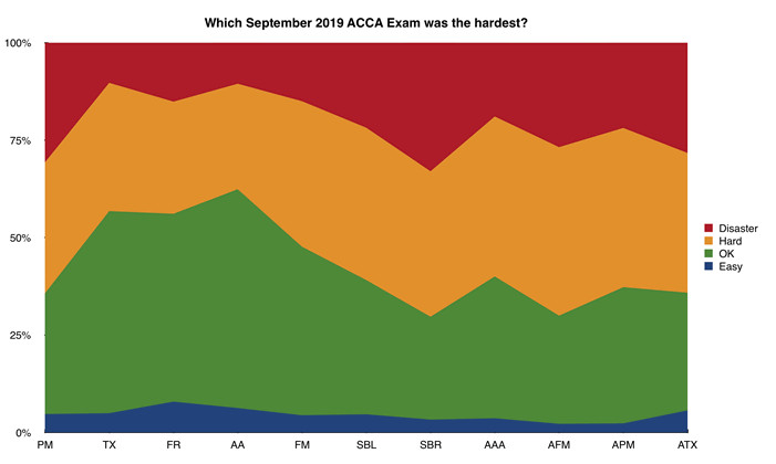 The hardest ACCA papers