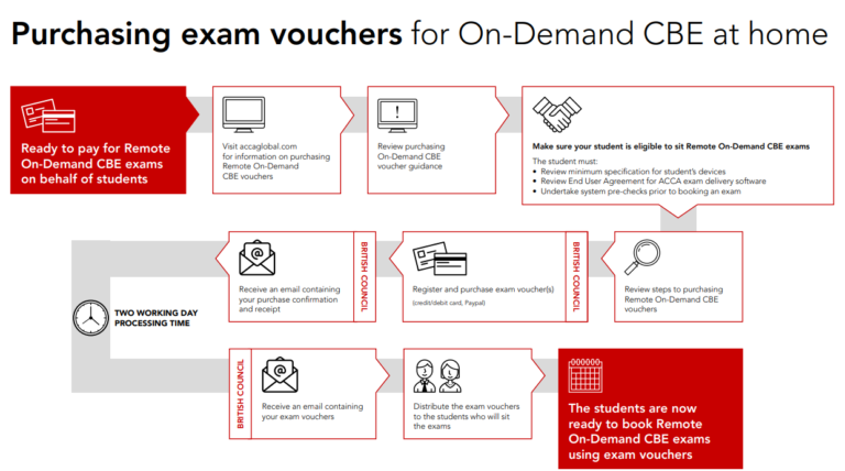 ACCA launches exam voucher scheme