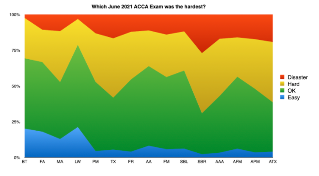 ACCA June exams – instant poll