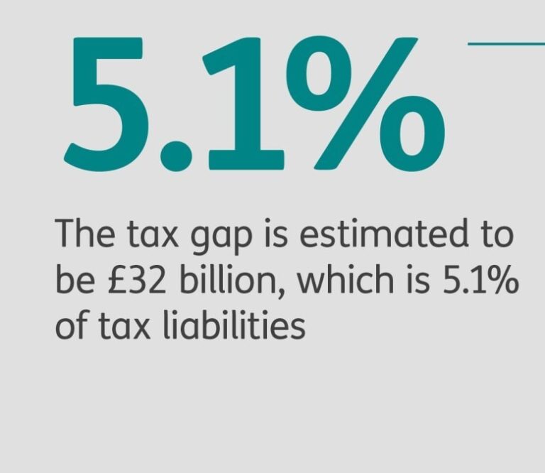Tax gap remains steady at 5.1%