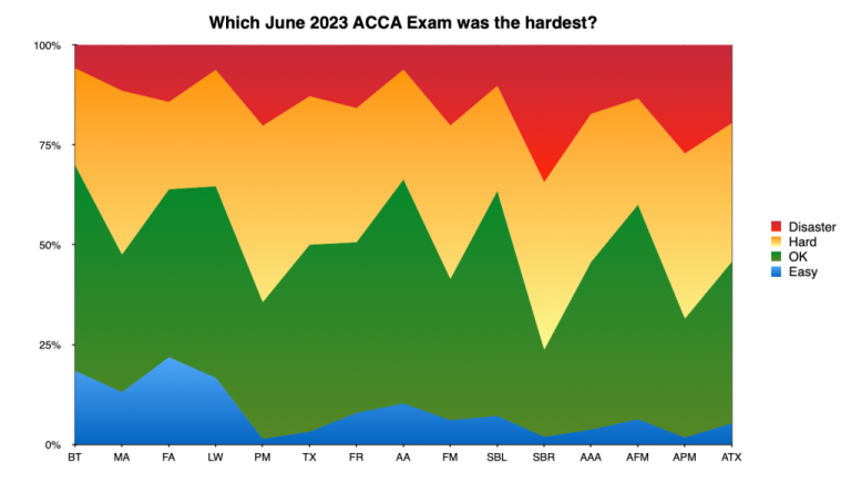 Which June 2023 ACCA exam was the hardest?