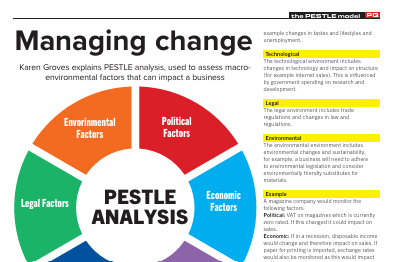 The PESTLE model explained